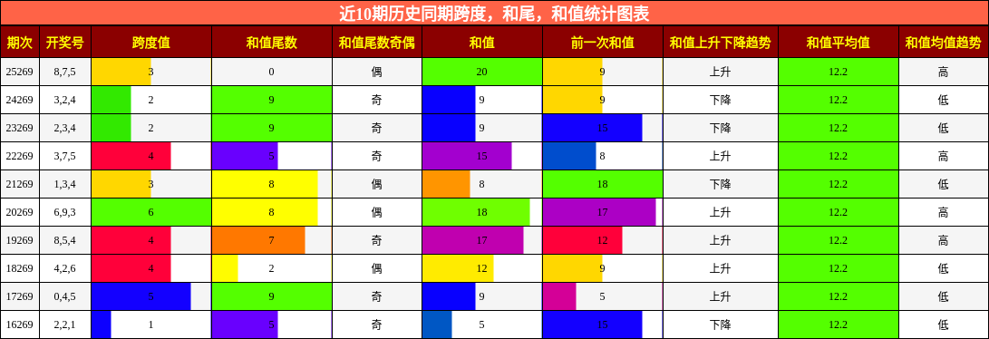 近10期历史同期跨度，和尾，和值统计图表