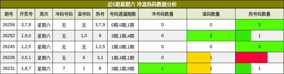 近5期星期六 冷温热码数据分析