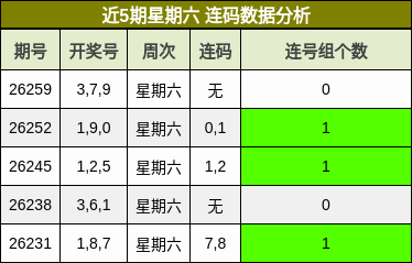 近5期星期六 连码数据分析