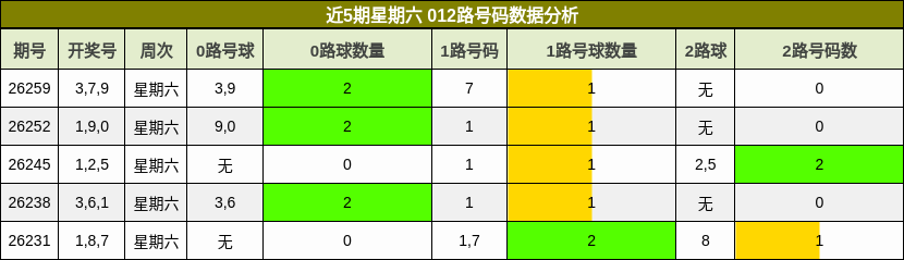 近5期星期六 012路号码数据分析