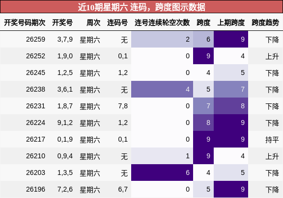 近10期星期六 连码，跨度图示数据