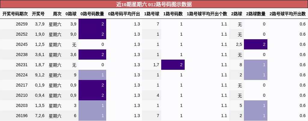 近10期星期六 012路号码图示数据