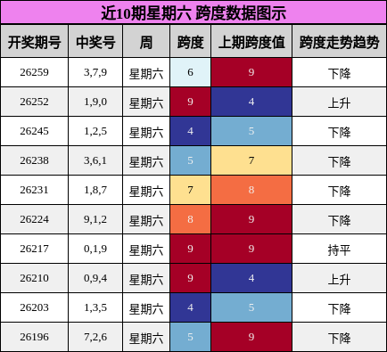 近10期星期六 跨度数据图示