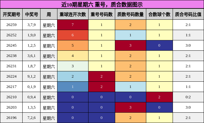 近10期星期六 重号，质合数据图示