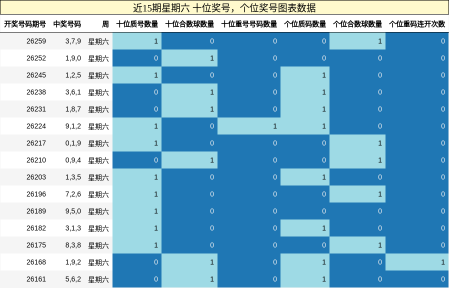 十位奖号分析,个位奖号分析