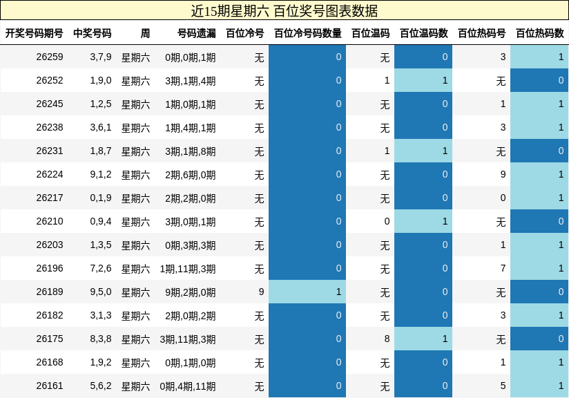 百位奖号分析