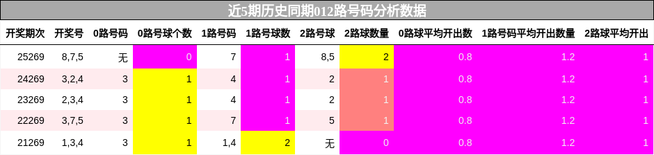 012路号码分析
