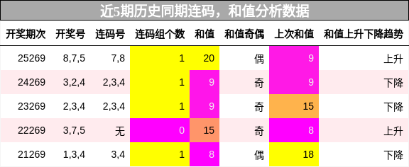 连码分析，和值分析