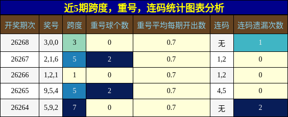 跨度分析,重号分析,连码分析