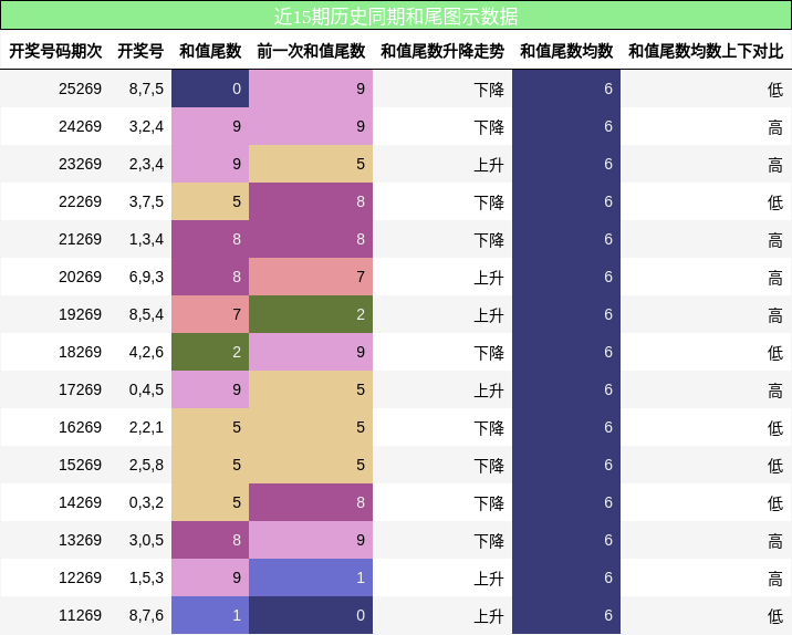 和尾分析