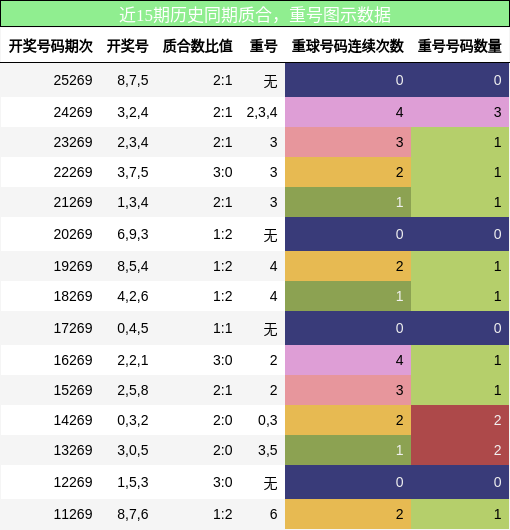 质合分析，重号分析
