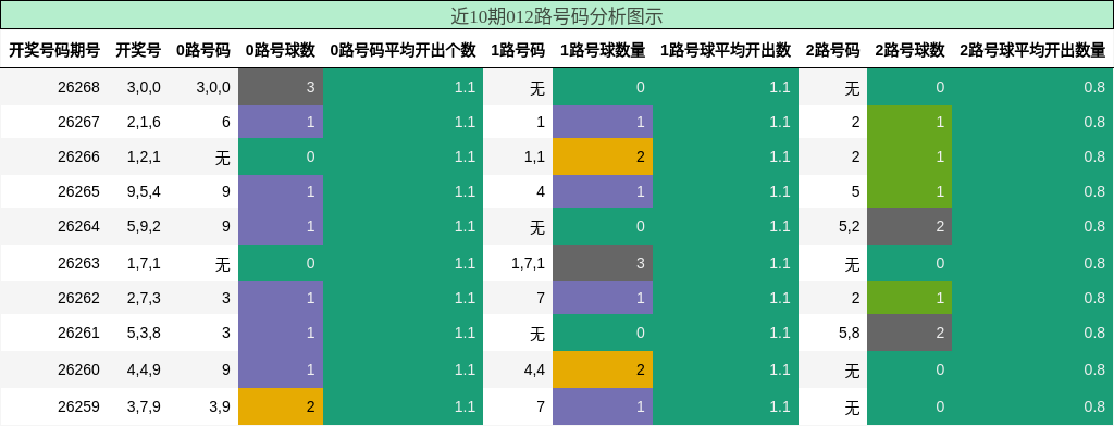 近10期012路号码分析图示