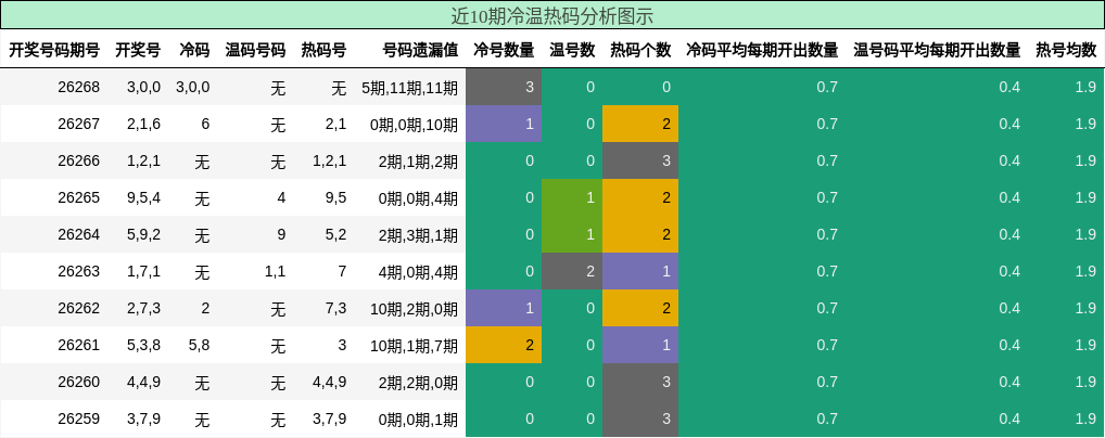 近10期冷温热码分析图示