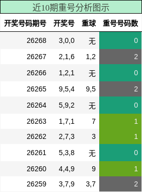 近10期重号分析图示
