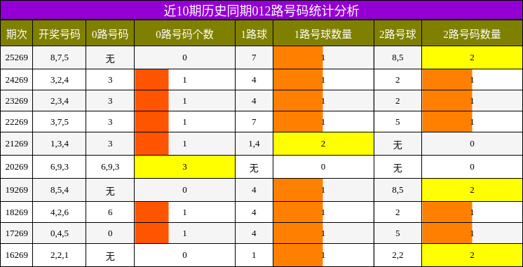 近10期历史同期012路号码统计分析