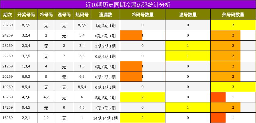 近10期历史同期冷温热码统计分析