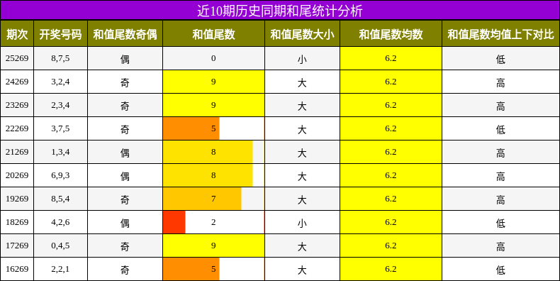 近10期历史同期和尾统计分析