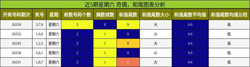 近5期星期六 奇偶,和尾图表分析
