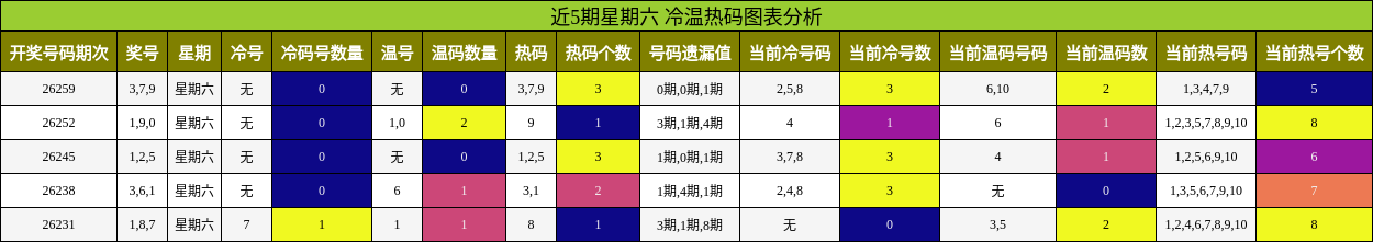 近5期星期六 冷温热码图表分析