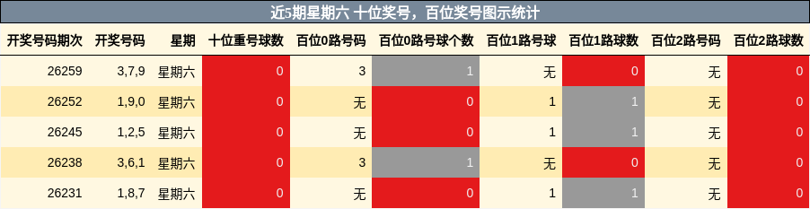 近5期星期六 十位奖号,百位奖号图示统计