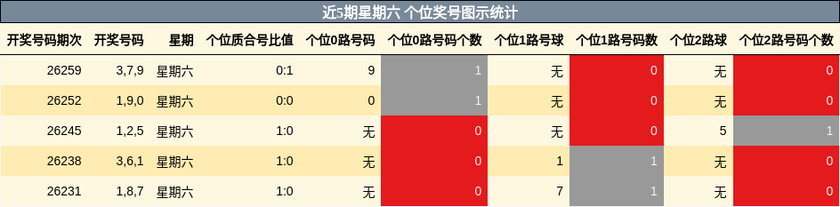 近5期星期六 个位奖号图示统计