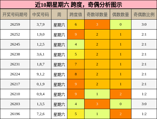 跨度分析，奇偶分析