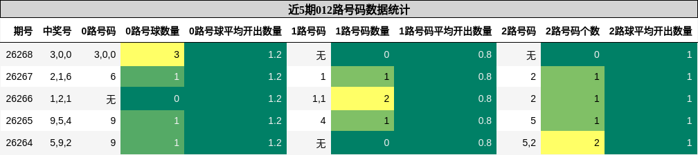 012路号码分析