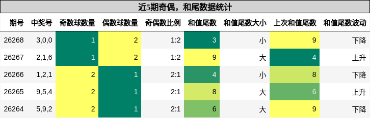 奇偶分析,和尾分析