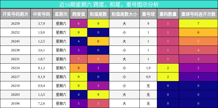 跨度分析，和尾分析，重号分析