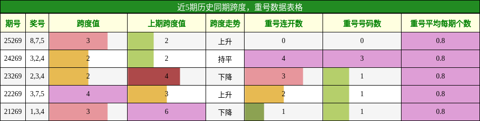 跨度分析,重号分析