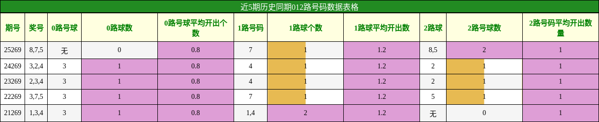 012路号码分析