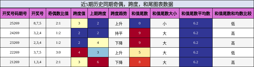 奇偶分析,跨度分析,和尾分析