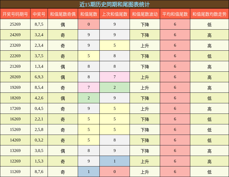和尾分析