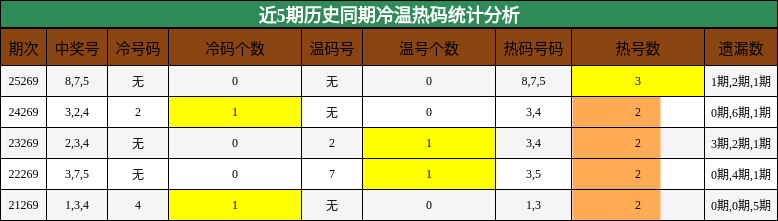 冷温热码分析