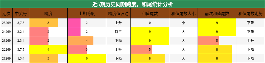 跨度分析,和尾分析