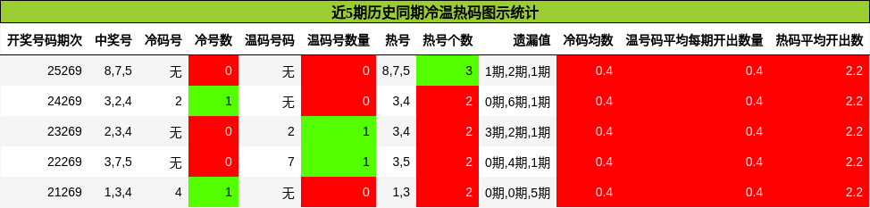 近5期历史同期冷温热码图示统计