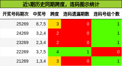 近5期历史同期跨度,连码图示统计