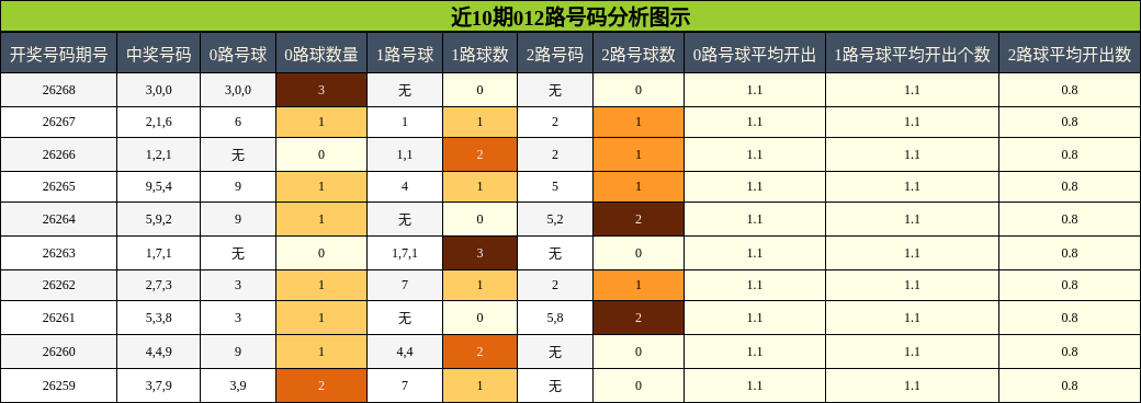 012路号码分析