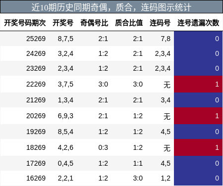 奇偶分析，质合分析，连码分析