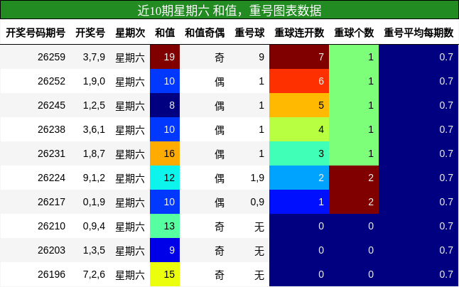 和值分析，重号分析
