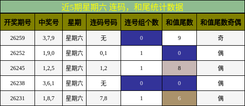 连码分析，和尾分析