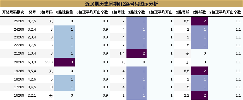 近10期历史同期012路号码图示分析