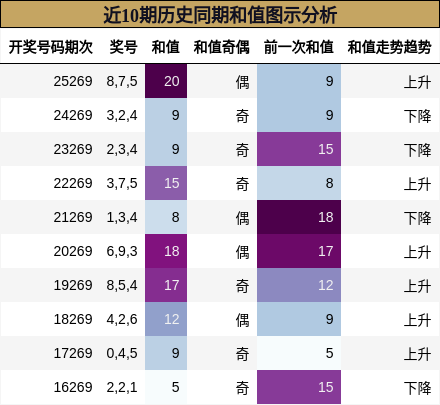 近10期历史同期和值图示分析