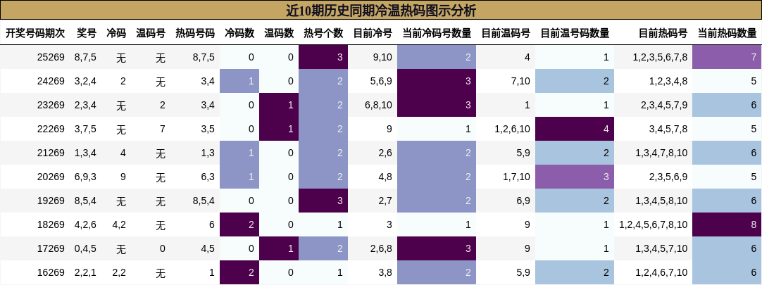 近10期历史同期冷温热码图示分析