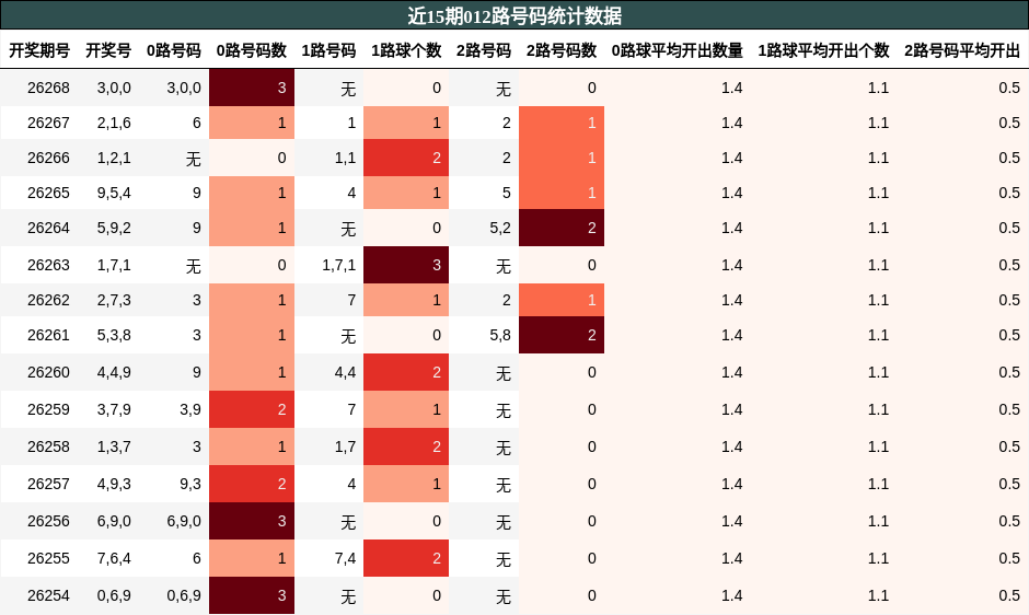 012路号码分析