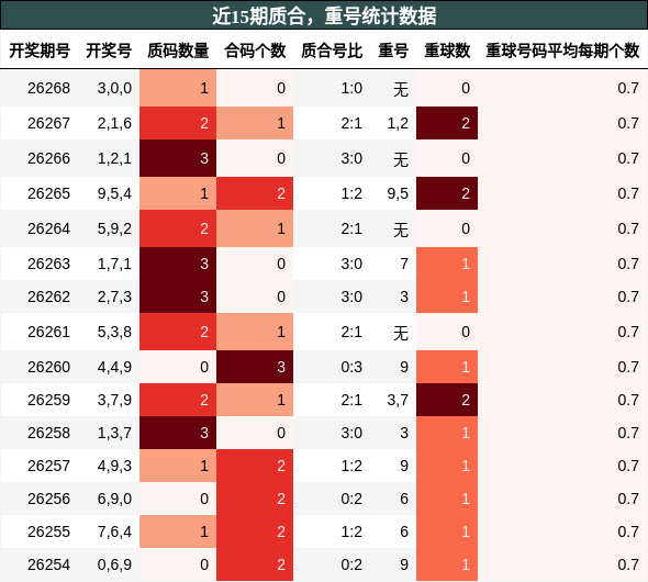 质合分析,重号分析