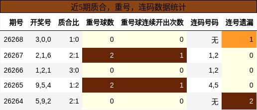 质合分析,重号分析,连码分析