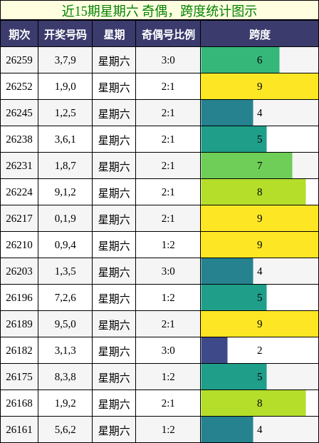 奇偶分析，跨度分析