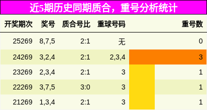 质合分析,重号分析