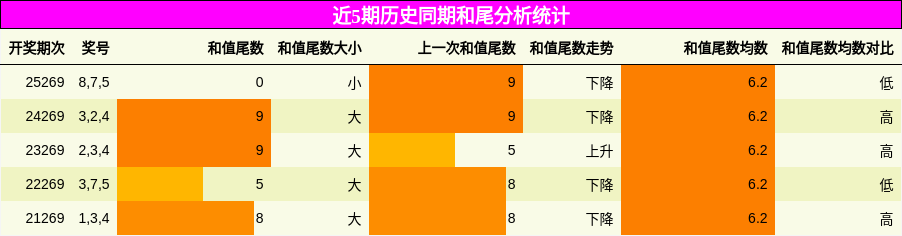 和尾分析